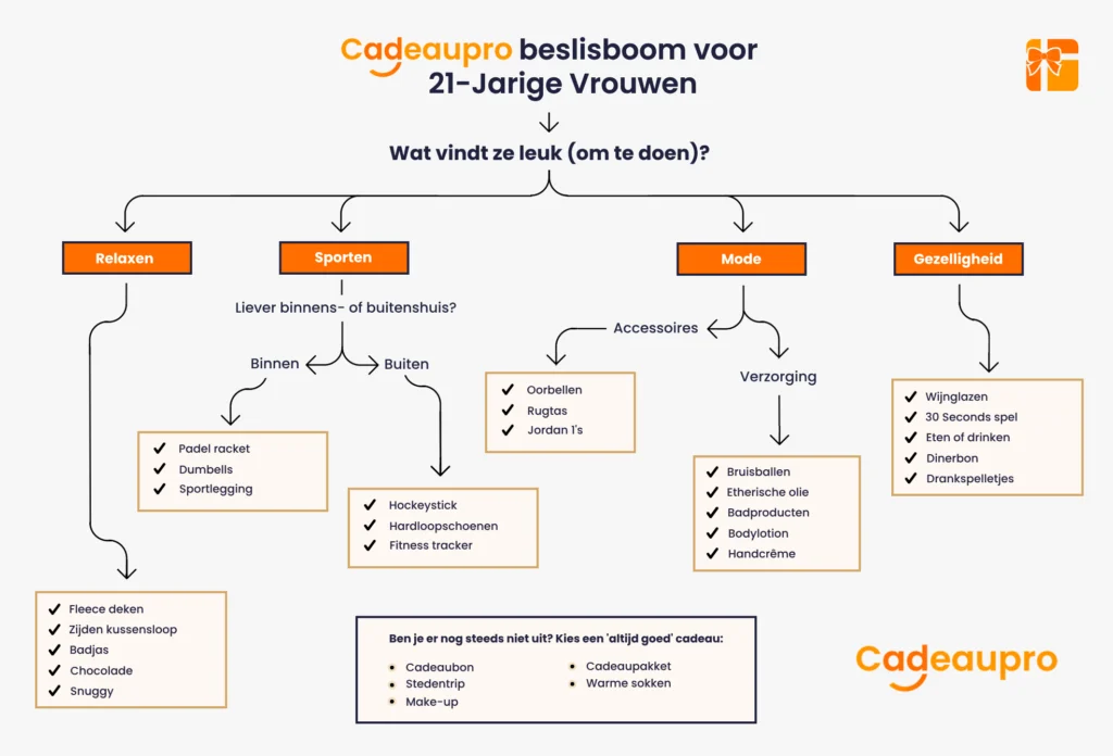 beslisboom voor het kopen van een cadeau voor 21-jarige vrouwen