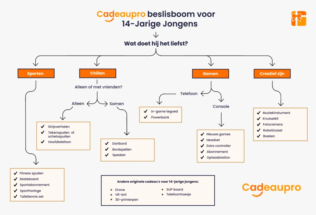 beslisboom voor cadeaus waarbij je een cadeau kan vinden voor 14 jarige jongens