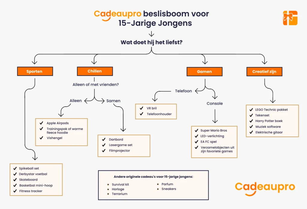 Beslisboom voor cadeaus voor jongens van 15 op basis van hobby's