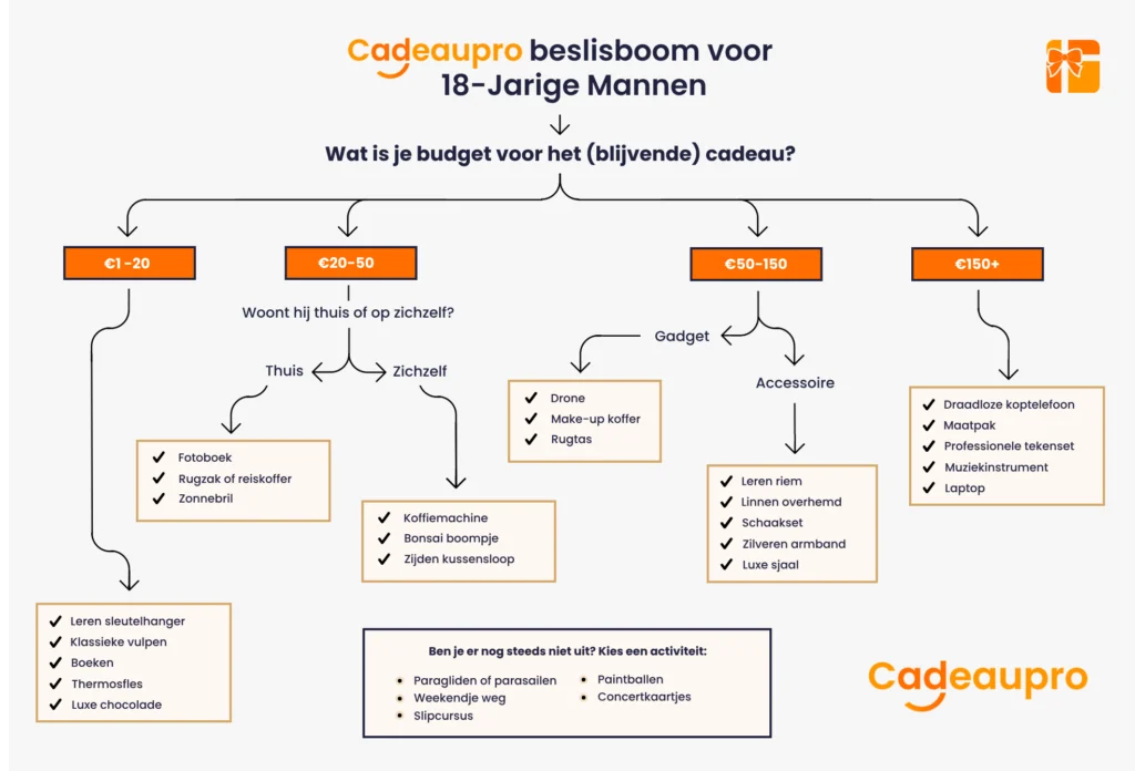 cadeau beslisboom voor het kiezen van een cadeau voor 18-jarige mannen