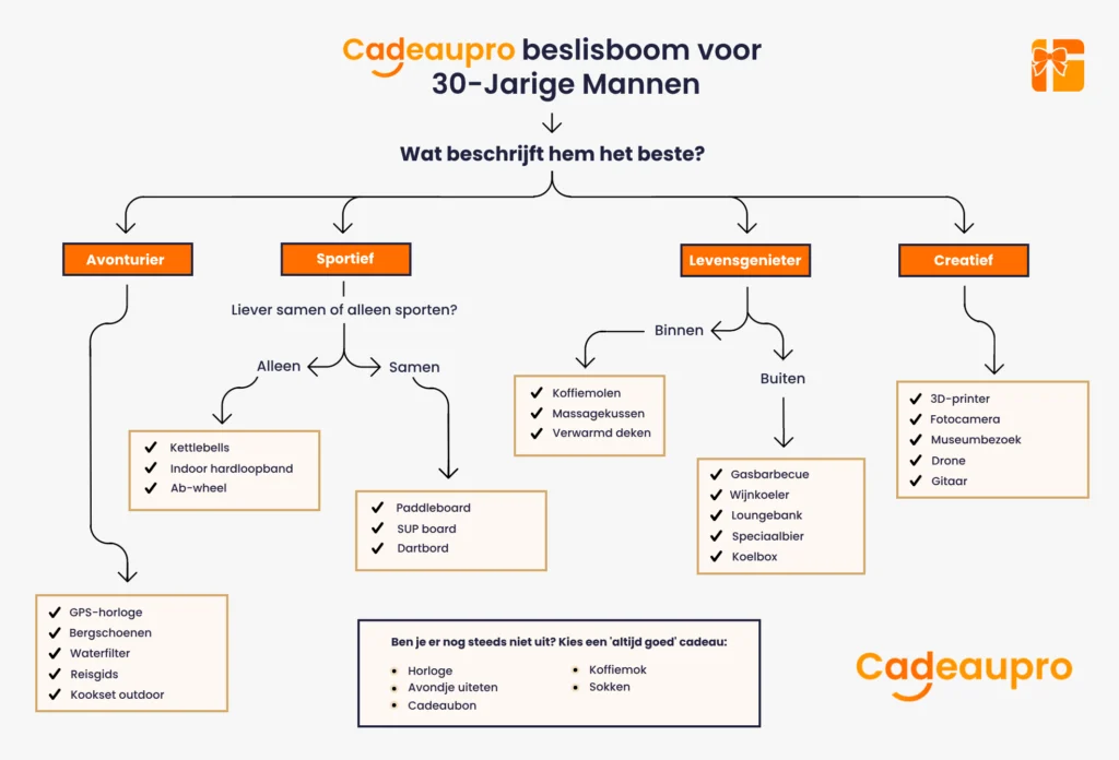 cadeau beslisboom voor mannen van 30 jaar oud