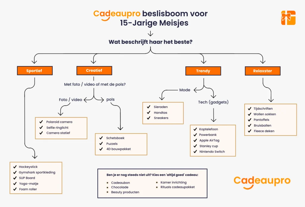 Cadeau beslisboom voor het vinden van cadeaus voor 15-jarige meiden