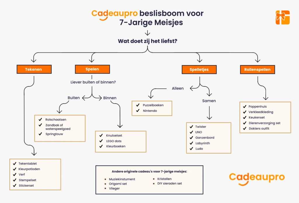 cadeau beslisboom waarbij je een cadeautje kan vinden voor meisjes van 7 jaar