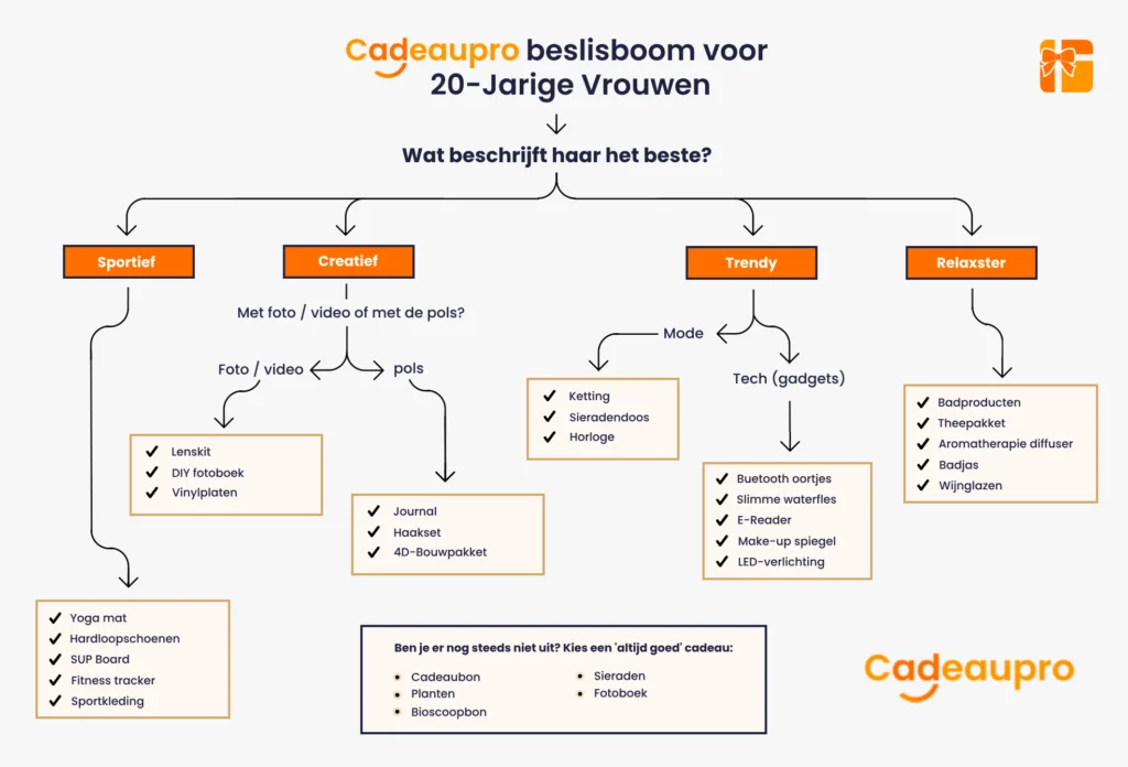 beslisboom voor cadeaus voor 20-jarige meiden 