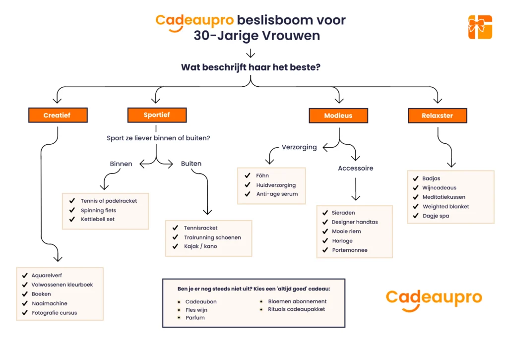 cadeau beslisboom voor vrouwen van 30 jaar 