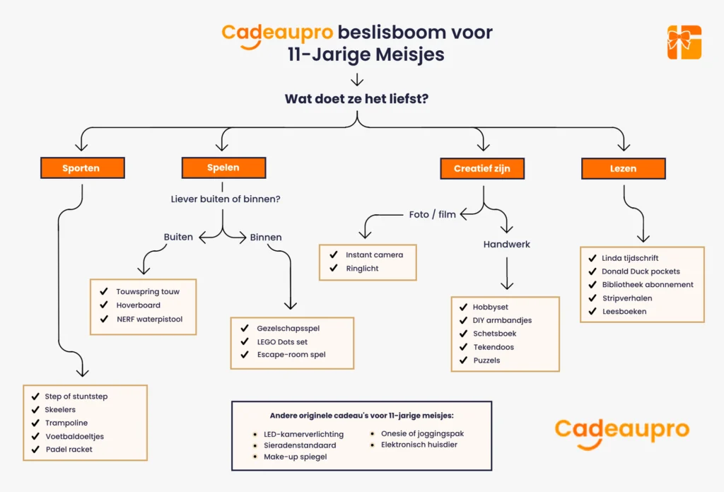 Cadeau beslisboom voor het vinden van een cadeau op basis van de interesses van 11 jarige meisjes