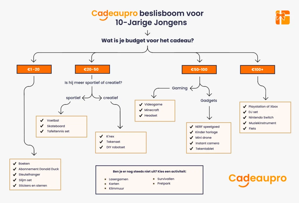 Beslisboom voor het vinden van een cadeau voor 10-jarige jongens op basis van zijn hobby's