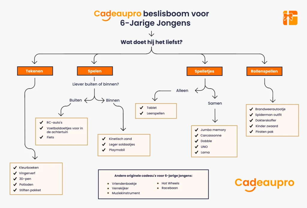 Cadeaupro beslisboom voor het vinden van een cadeautje voor 6-jarige jongens