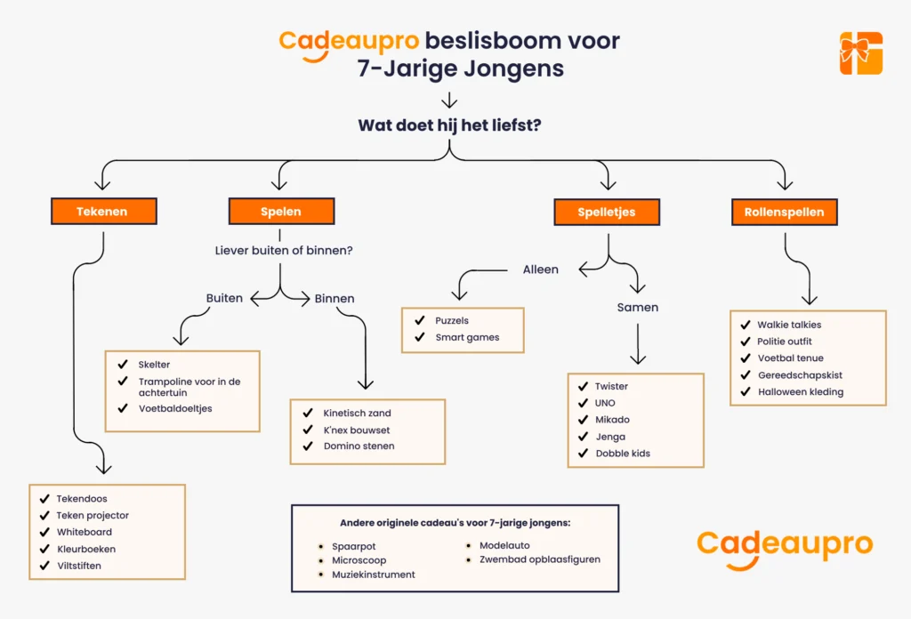 beslisboom voor het vinden van een cadeau voor 7-jarige jongens, op basis van zijn favoriete hobby's