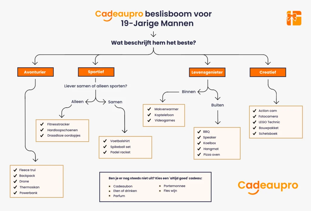 beslisboom voor het vinden van een cadeau voor 19-jarige mannen op basis van zijn hobby's