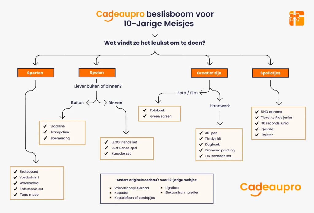 Beslisboom voor het vinden van een cadeau voor 10-jarige meisjes op basis van haar hobby's