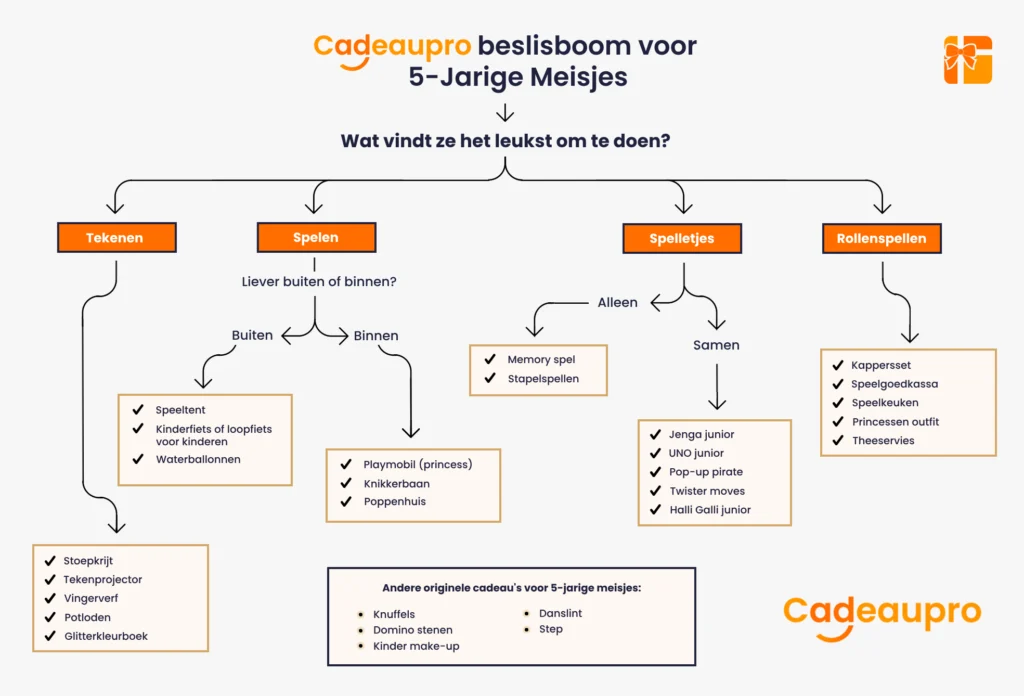 Beslisboom waarbij je een cadeau kan vinden voor een 5-jarig meisjes op basis van haar favoriete bezigheden.