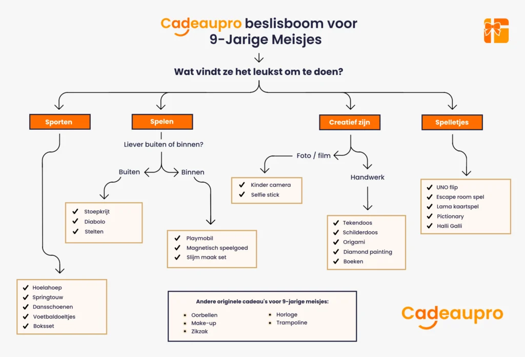 Beslisboom voor het vinden van een passend cadeautje voor 9-jarige meisjes op basis van haar hobby's