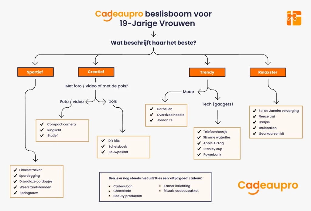 Beslisboom voor het vinden van een cadeautje voor een 19-jarige vrouw op basis van haar karakter