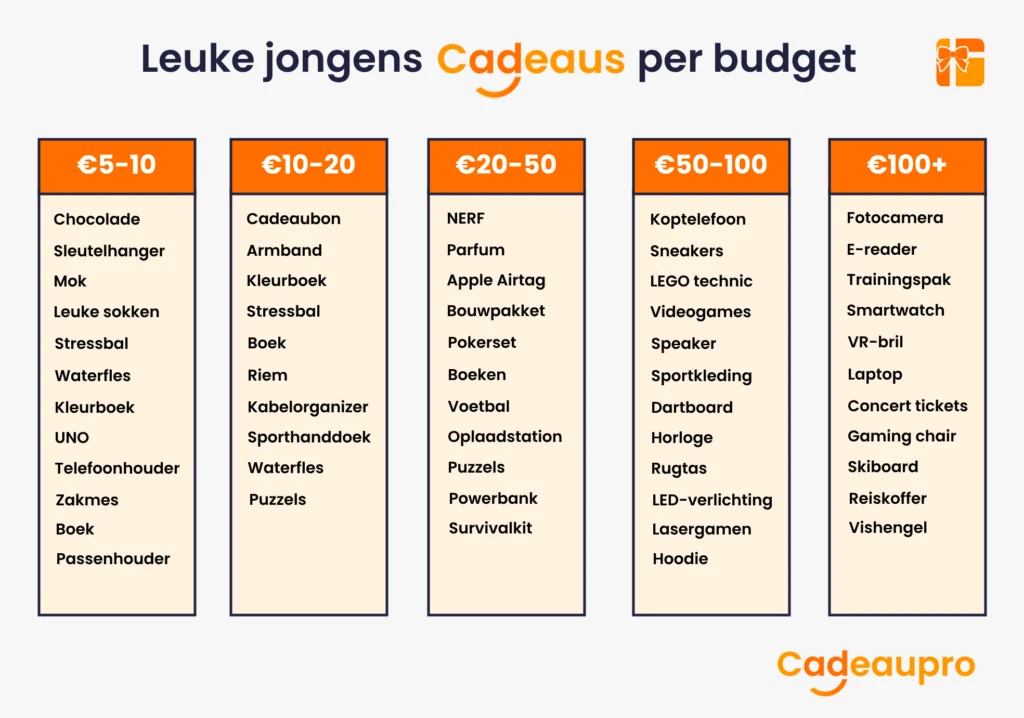 Lijstjes met tientallen cadeaus voor jongens per budget dat je hebt te besteden