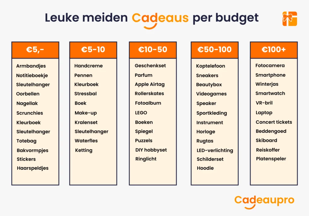 Lijstjes van leuke meiden cadeaus per budget die je te besteden hebt.