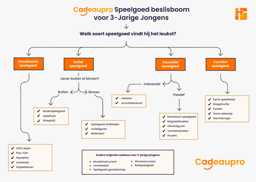 Speelgoed beslisboom waarbij je leuk en passend speelgoed vindt voor 3-jarige jongens!