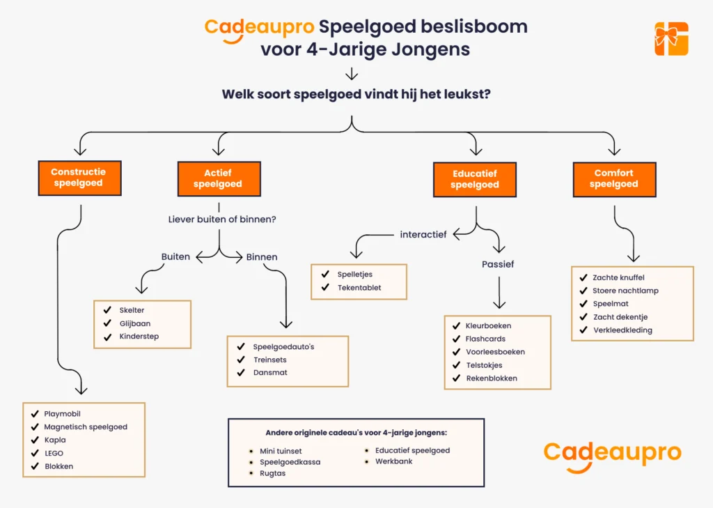 speelgoed beslisboom waarbij je op basis van zijn speelgedrag extra cadeautips vindt