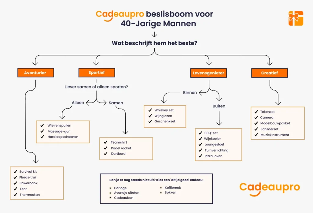 Cadeau beslisboom voor het vinden van cadeautjes voor mannen van 40 jaar