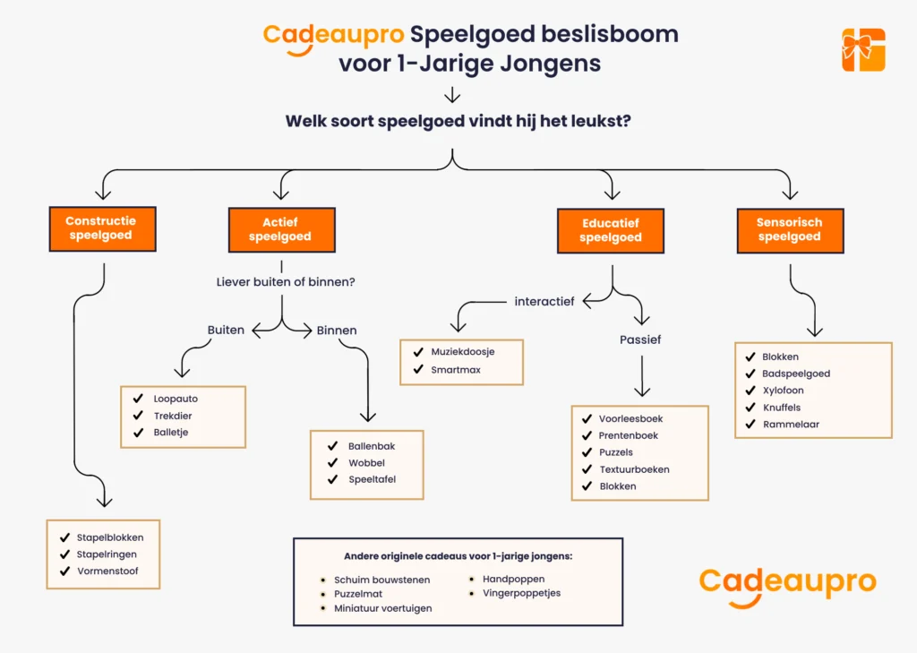 Beslisboom voor het kiezen van een passend cadeau voor 1-jarige jongens