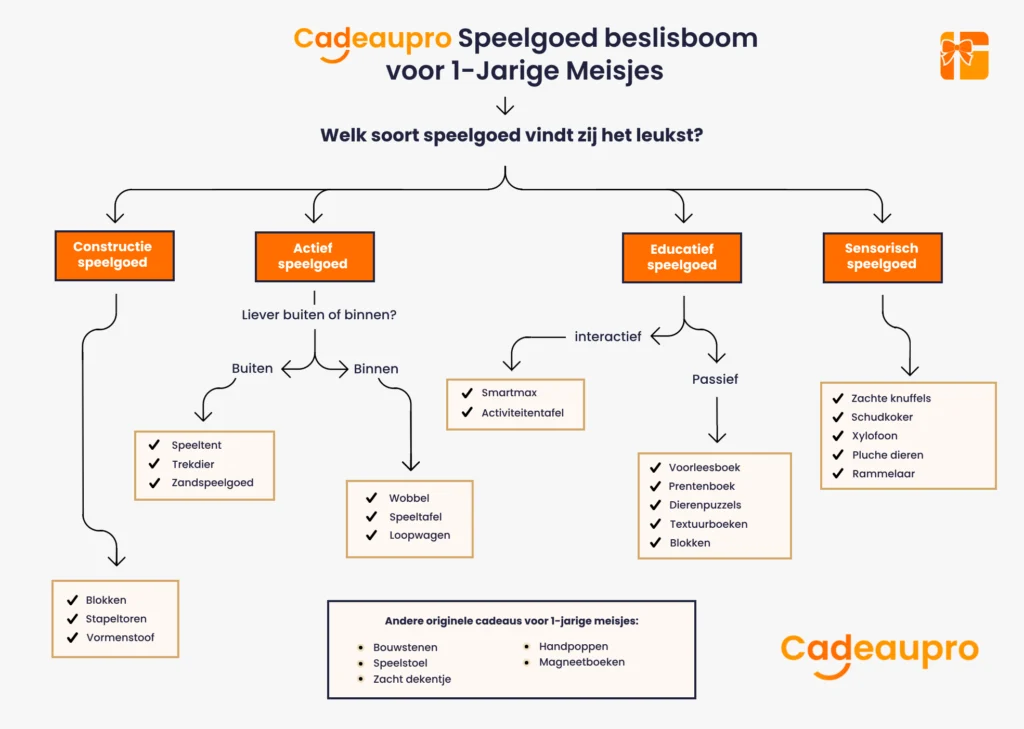 Speelgoed beslisboom voor het kiezen van speelgoed voor meisjes van 1 jaar