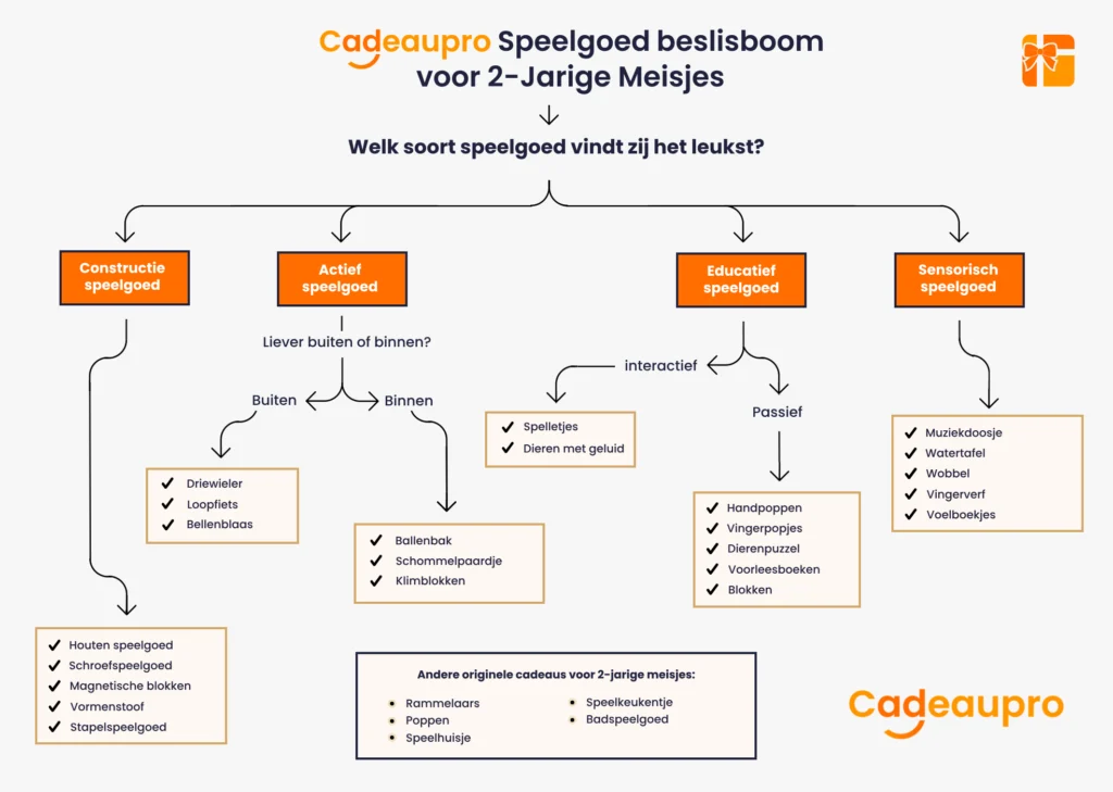 Speelgoed beslisboom voor 2-jarige meisjes op basis van haar favoriete speelgoed